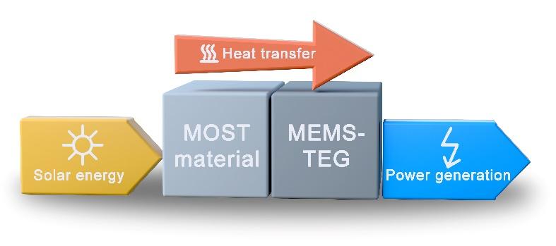 CRPS: A Technology Enabling Remote Storage